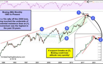 Boeing, About To Bring Down The Dow If This Breaks