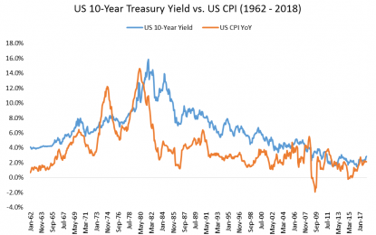 Inflation, Deflation, And Bond Market Returns