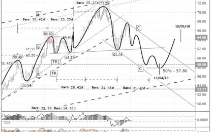 Short-Term Trading Idea Brent Oil – Looking Down: 50% Downwards Correction Expected