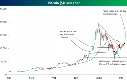 Bitcoin Stalls At Its 50-DMA