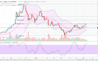 BTC/USD And BTC/JPY Forecast – Tuesday, March 6