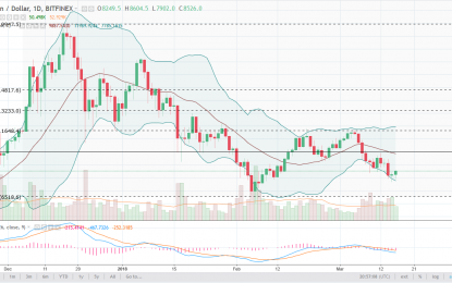 BTC/USD And BTC/JPY Forecast – Monday, March 19