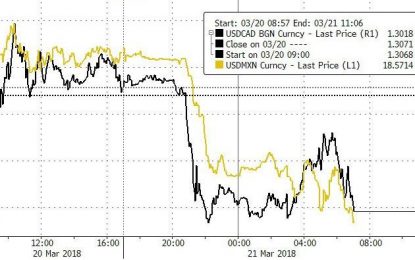 Loonie, Peso Surge On Report US Drops NAFTA Demand For Auto Imports