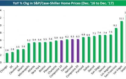 US City-By-City Home Price Levels — Gains From Crisis Lows, Distance From Bubble Highs