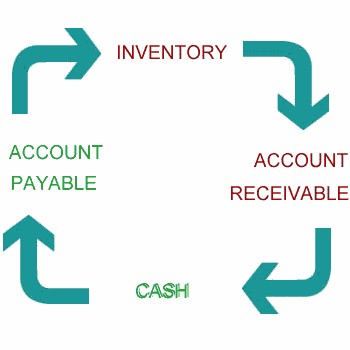 How To Use The Cash Conversion Cycle To Analyze Stocks