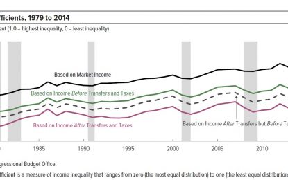 The Distribution And Redistribution Of U.S. Income