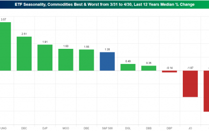 April Seasonality For Commodities ETF