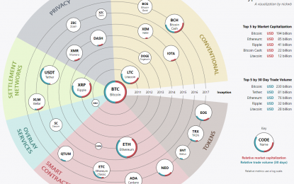 Comparing The 25 Most Notable Cryptocurrencies