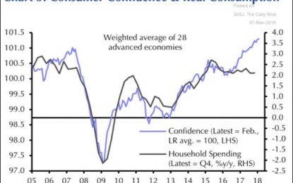 Consumer Confidence Soaring But Spending Growth Is Modest