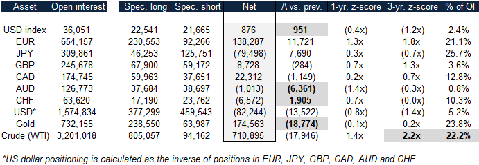 COT Report: Euro Bulls Ignore Waning Risk Sentiment