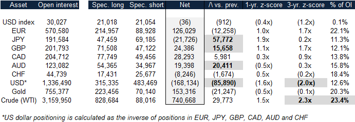 COT Report: Yen Bears Flee As Dollar Bears Double Down