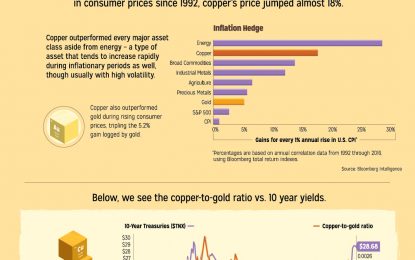 Why Investors Go To Copper As An Inflation Hedge