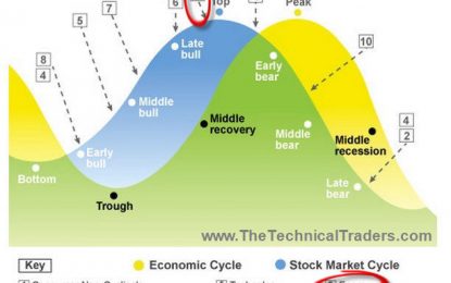 Where Are We In The Market Cycle?