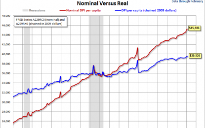 Real Disposable Income Per Capita In February