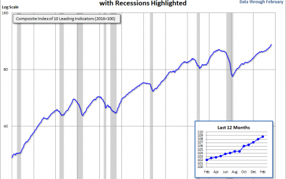 Conference Board Leading Economic Index: Another Increase In February