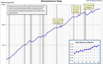 The Big Four Economic Indicators: Real Personal Income In February