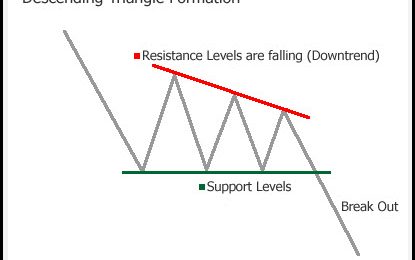 Dow Jones – Bounce Due On The Way To 21,000 Level, Says Joe Friday