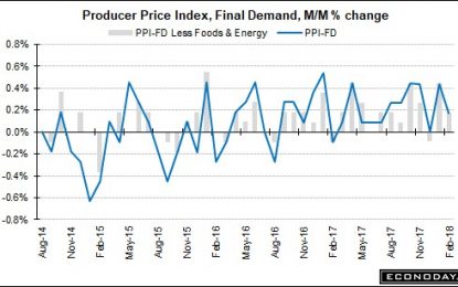 Soft PPI & Retail Sales Reports