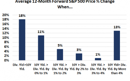 Bond Yield To Stock Yield Spread Sufficiently Wide To Challenge Stock Returns