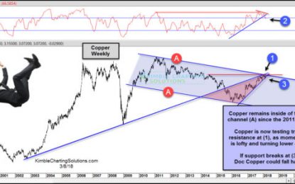 Doc Copper Vulnerable To Fall Hard From Here