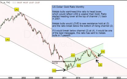 Gold Bulls Hope This Ratio Provides Best Message In 7 Years