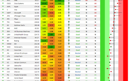 Dow Internals