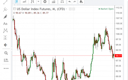 USD Still Struggling At Key 90 Level