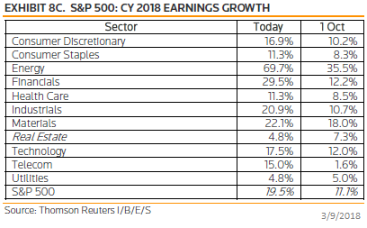 Improved Earnings Growth Expectations Broadly Reduce PEG Ratios