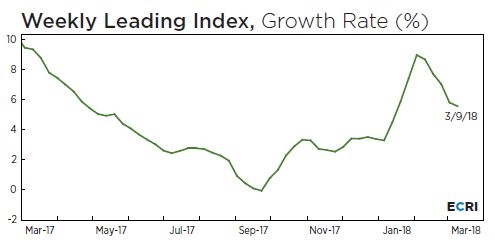 Strong Manufacturing In February, But Weak Q1 GDP Likely