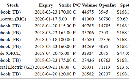 Hot Options Report For End Of Day – Tuesday, March 20