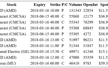 Hot Options Report For End Of Day – Monday, March 12