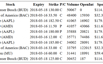 Hot Options Report For End Of Day – Tuesday, March 13