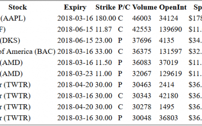 Hot Options Report For End Of Day – Wednesday, March 14