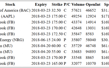 Hot Options Report For End Of Day – Wednesday, March 21