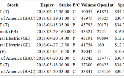 Hot Options Report For End Of Day – Monday, March 26