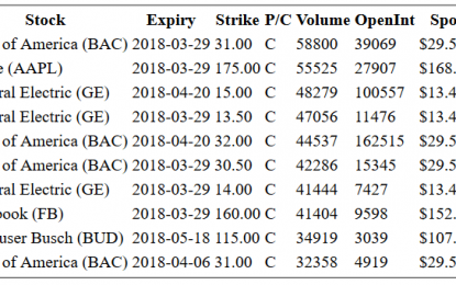 Hot Options Report For End Of Day – Tuesday, March 27