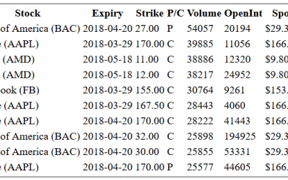 Hot Options Report For End Of Day – Wednesday, March 28