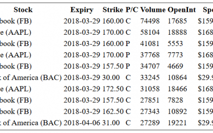 Hot Options Report For End Of Day – Thursday, March 29