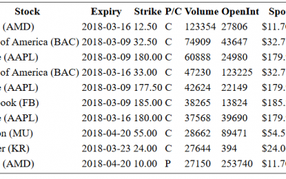 Hot Options Report For End Of Day – Friday, March 9