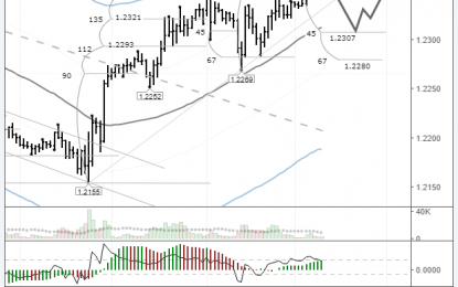 EURUSD: Sideways Movement Below 1.2360 Continues