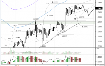 EURUSD: Euro Could Retreat To 1.2385 Ahead Of The ECB Meeting