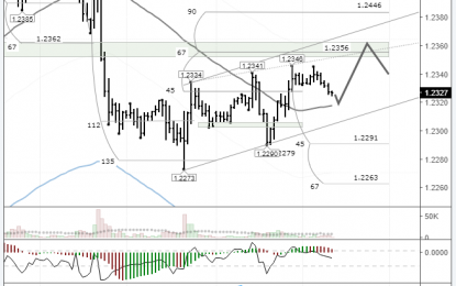 EUR/USD: Uptrend Remains Intact