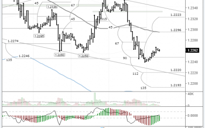 EURUSD: Pair Corrects Ahead Of FOMC Decision