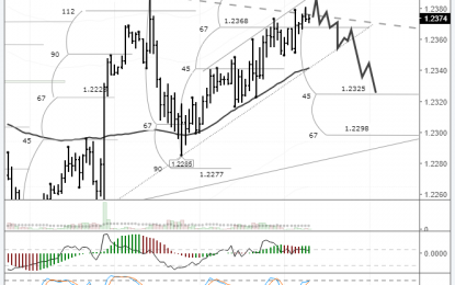 EUR/USD: Rebound From The Trend Line