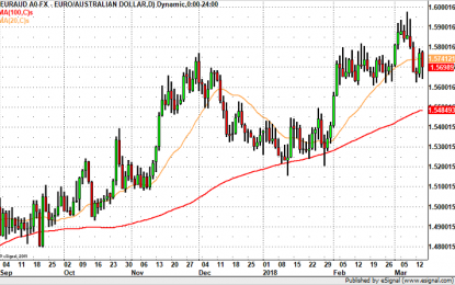 EUR/AUD – Headed For 1.55?