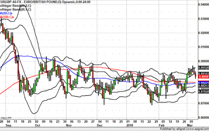 EUR/GBP Could Drop To .8800