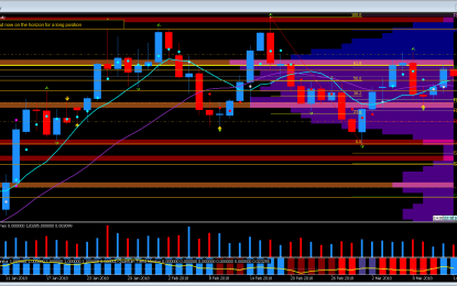 Eurodollar Struggles At Three Key Levels