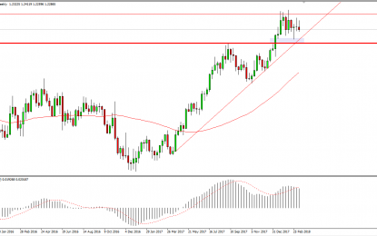 Weekly Forex Forecast – March 18