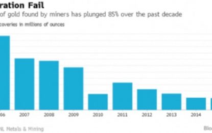 Physical Gold Production May Be Peaking, But There Is No Shortage In Paper Gold