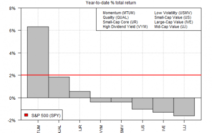 Momentum Factor Still Leads After Surge In Market Volatility